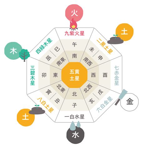 小吉方 風水|【九星五行の相性と方位盤の読み取り】1番効果的な気学実践